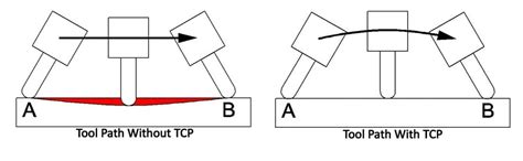 tool center point control